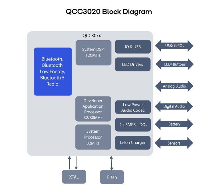 Arparnar TWS earphone QCC3020 Block Diagram